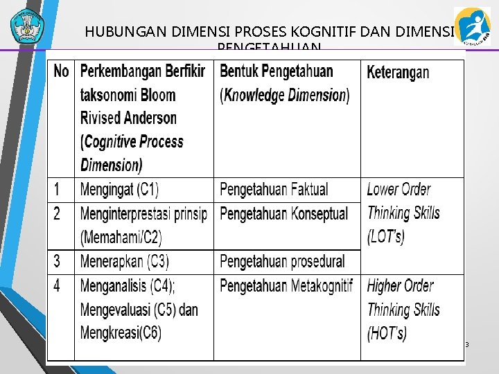 HUBUNGAN DIMENSI PROSES KOGNITIF DAN DIMENSI PENGETAHUAN 23 