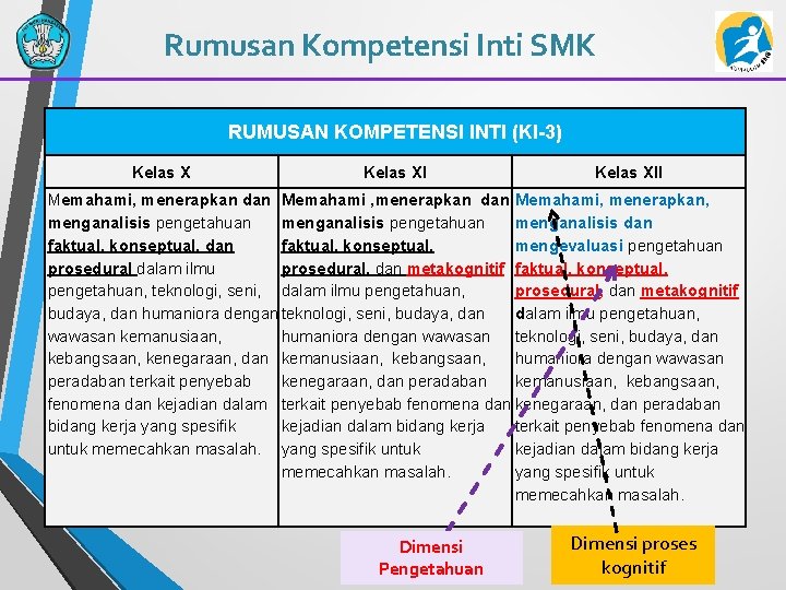 Rumusan Kompetensi Inti SMK RUMUSAN KOMPETENSI INTI (KI-3) Kelas XII Memahami, menerapkan dan Memahami,