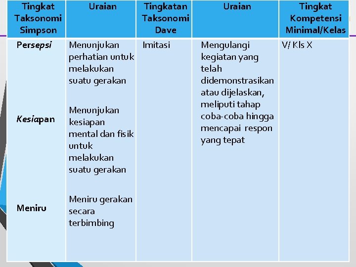 Tingkat Taksonomi Simpson Persepsi Kesiapan Meniru Uraian Tingkatan Taksonomi Dave Menunjukan Imitasi perhatian untuk