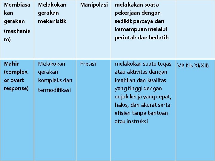 Membiasa kan gerakan Melakukan gerakan mekanistik Manipulasi melakukan suatu pekerjaan dengan sedikit percaya dan