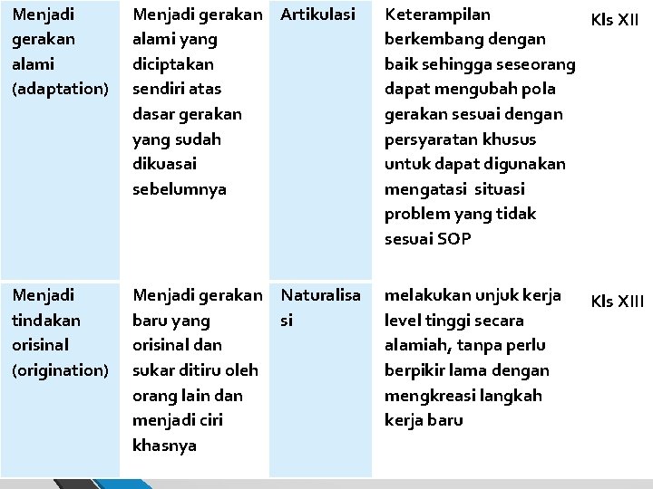 Menjadi gerakan alami (adaptation) Menjadi gerakan Artikulasi alami yang diciptakan sendiri atas dasar gerakan