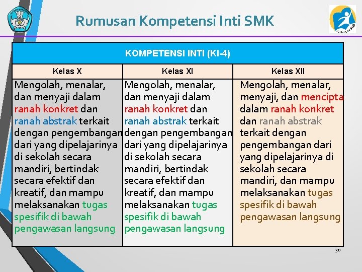 Rumusan Kompetensi Inti SMK KOMPETENSI INTI (KI-4) Kelas XI Mengolah, menalar, dan menyaji dalam