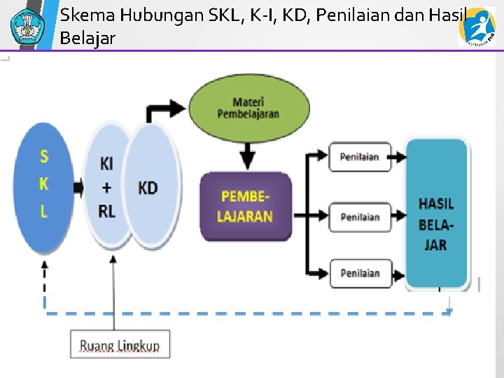 Skema Hubungan SKL, K-I, KD, Penilaian dan Hasil Belajar 