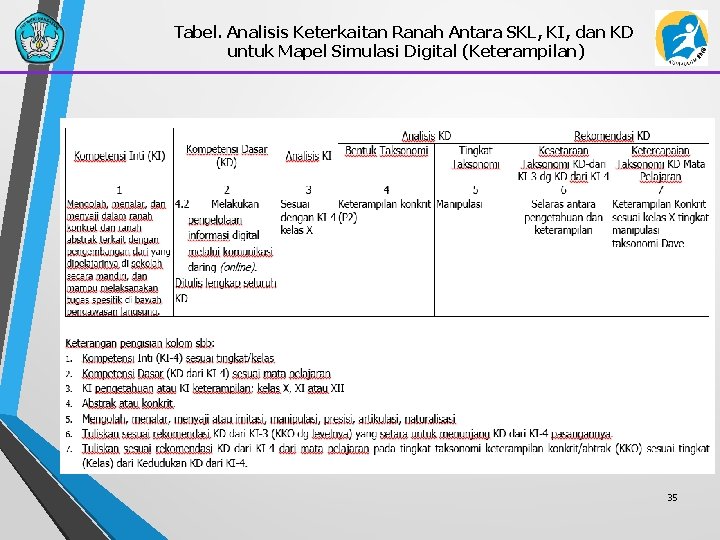 Tabel. Analisis Keterkaitan Ranah Antara SKL, KI, dan KD untuk Mapel Simulasi Digital (Keterampilan)