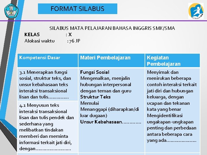 FORMAT SILABUS MATA PELAJARAN BAHASA INGGRIS SMK/SMA KELAS : X Alokasi waktu : 76