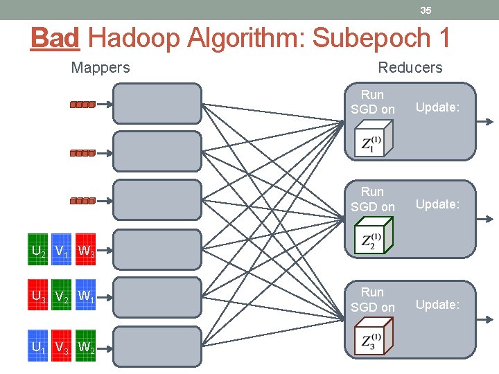 35 Bad Hadoop Algorithm: Subepoch 1 Mappers Reducers Run SGD on Update: U 2