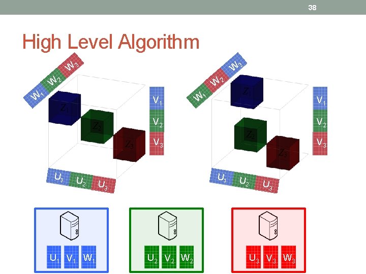 38 High Level Algorithm W 3 W 2 W 1 V 1 U 2