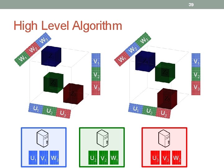 39 High Level Algorithm W 3 W 2 W 1 V 1 U 2