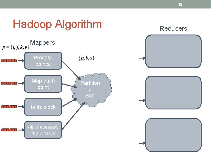 42 Hadoop Algorithm Mappers Process points: Map each point Partition & Sort to its