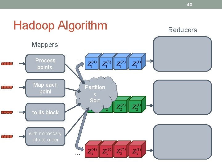 43 Hadoop Algorithm Mappers Process points: … Map each point Partition & Sort to