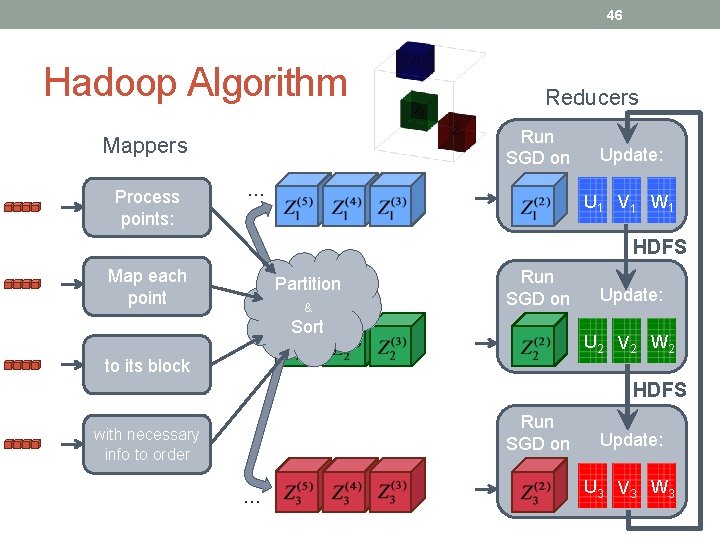 46 Hadoop Algorithm Run SGD on Mappers Process points: Reducers … Update: U 1