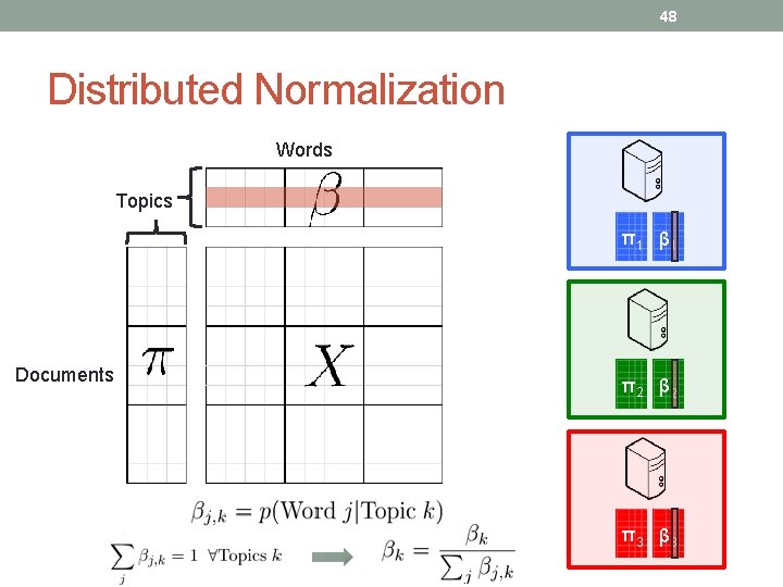 48 Distributed Normalization Words Topics π 1 β 1 Documents π 2 β 2