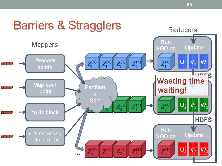 50 Barriers & Stragglers Run SGD on Mappers Process points: Reducers … Update: U