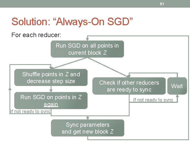 51 Solution: “Always-On SGD” For each reducer: Run SGD on all points in current