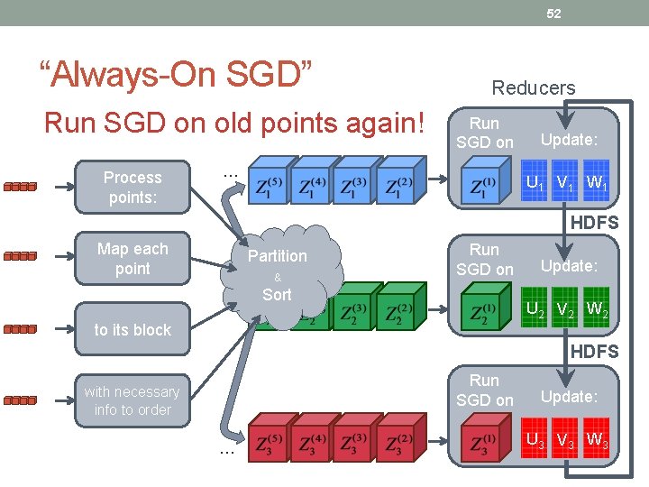 52 “Always-On SGD” Run SGD on old points again! Process points: Reducers Run SGD