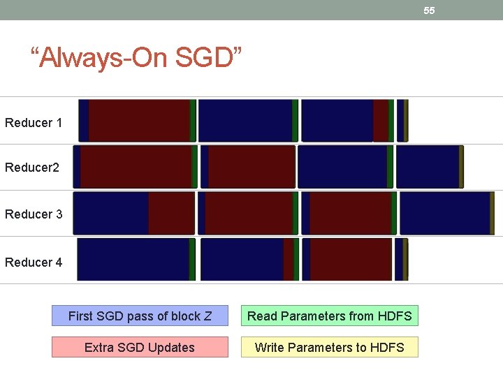 55 “Always-On SGD” Reducer 1 Reducer 2 Reducer 3 Reducer 4 First SGD pass