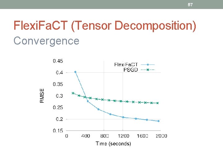 57 Flexi. Fa. CT (Tensor Decomposition) Convergence 