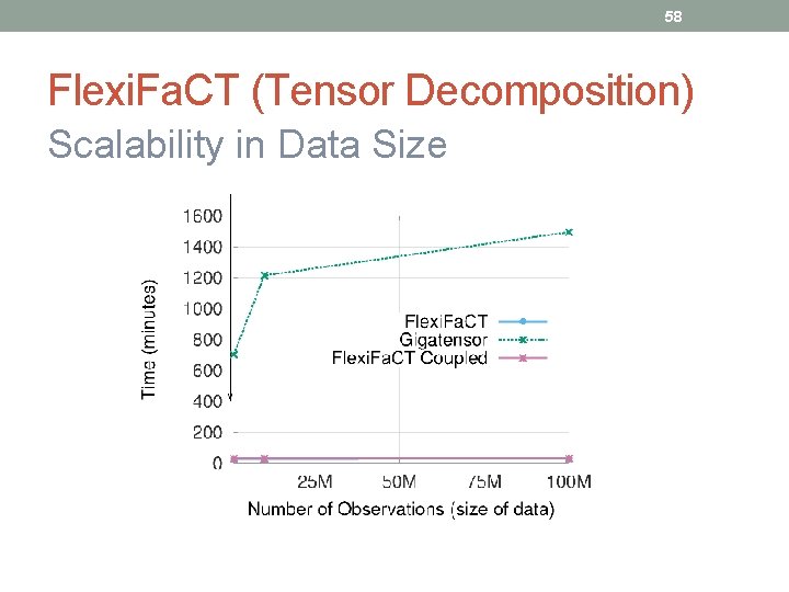 58 Flexi. Fa. CT (Tensor Decomposition) Scalability in Data Size 