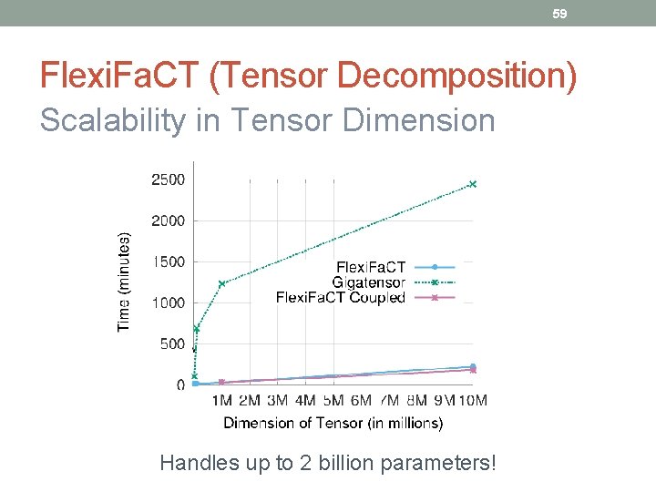59 Flexi. Fa. CT (Tensor Decomposition) Scalability in Tensor Dimension Handles up to 2