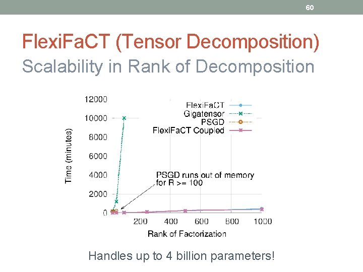 60 Flexi. Fa. CT (Tensor Decomposition) Scalability in Rank of Decomposition Handles up to