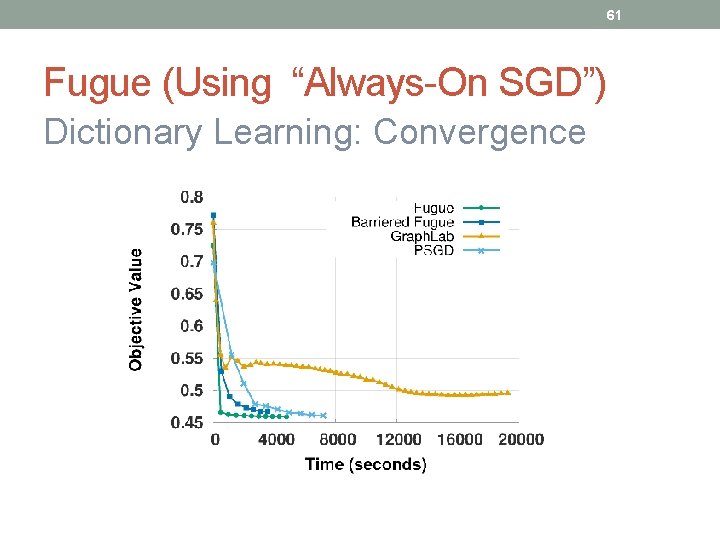 61 Fugue (Using “Always-On SGD”) Dictionary Learning: Convergence 