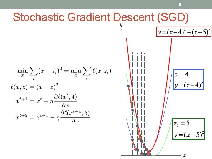 6 Stochastic Gradient Descent (SGD) 