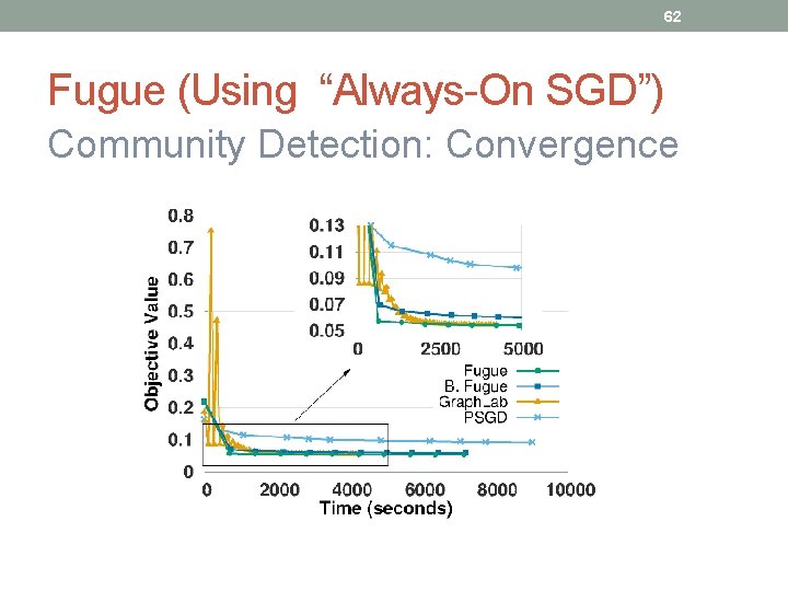 62 Fugue (Using “Always-On SGD”) Community Detection: Convergence 