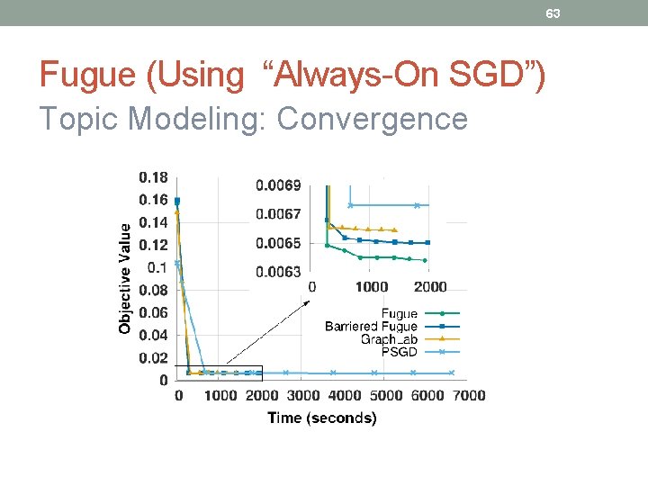 63 Fugue (Using “Always-On SGD”) Topic Modeling: Convergence 