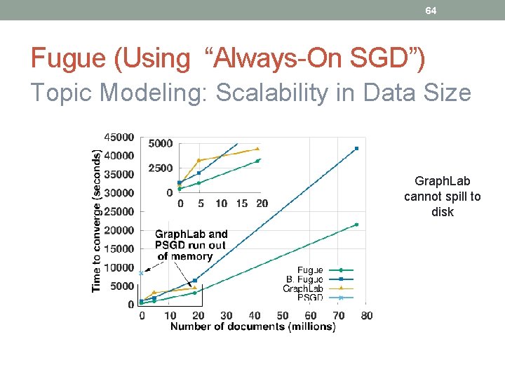 64 Fugue (Using “Always-On SGD”) Topic Modeling: Scalability in Data Size Graph. Lab cannot