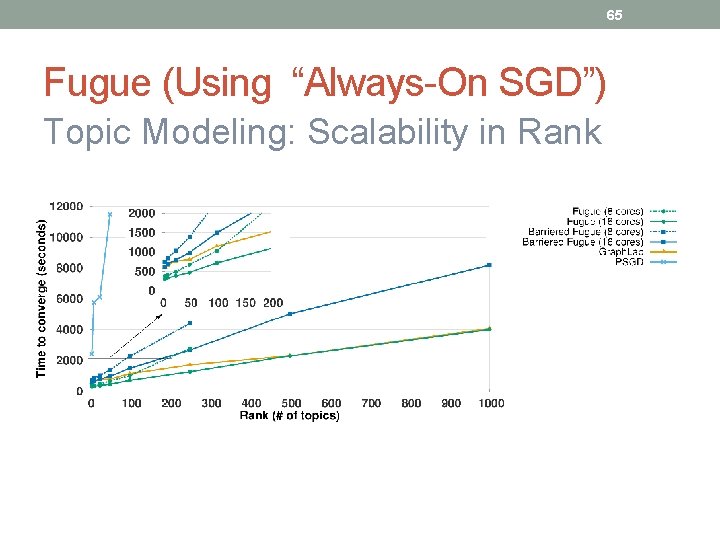 65 Fugue (Using “Always-On SGD”) Topic Modeling: Scalability in Rank 