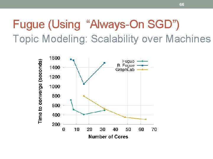 66 Fugue (Using “Always-On SGD”) Topic Modeling: Scalability over Machines 