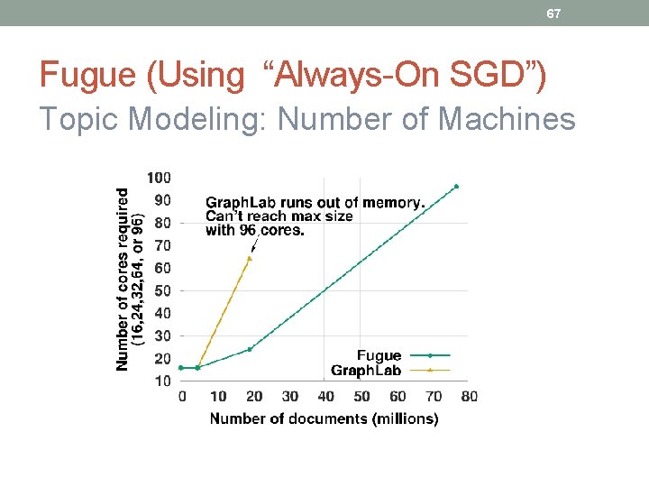 67 Fugue (Using “Always-On SGD”) Topic Modeling: Number of Machines 