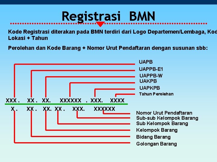 Registrasi BMN Kode Registrasi diterakan pada BMN terdiri dari Logo Departemen/Lembaga, Kod Lokasi +