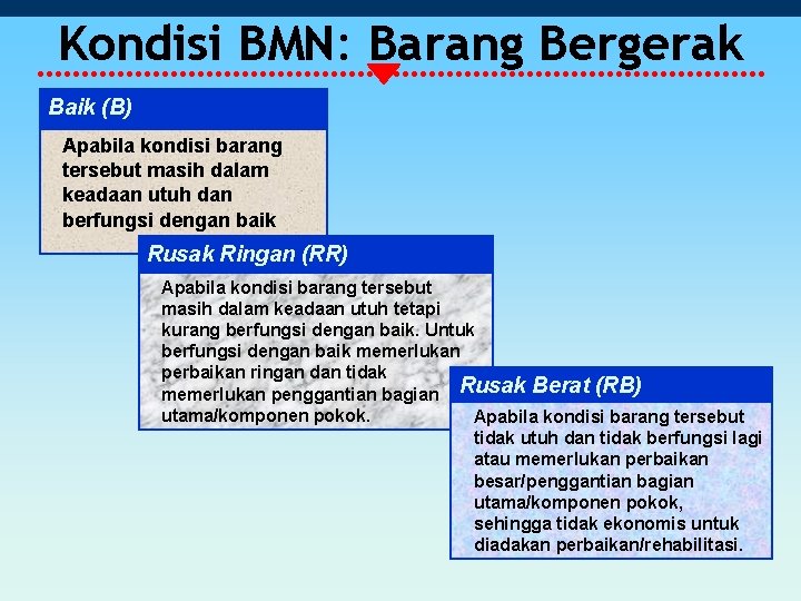 Kondisi BMN: Barang Bergerak Baik (B) Apabila kondisi barang tersebut masih dalam keadaan utuh