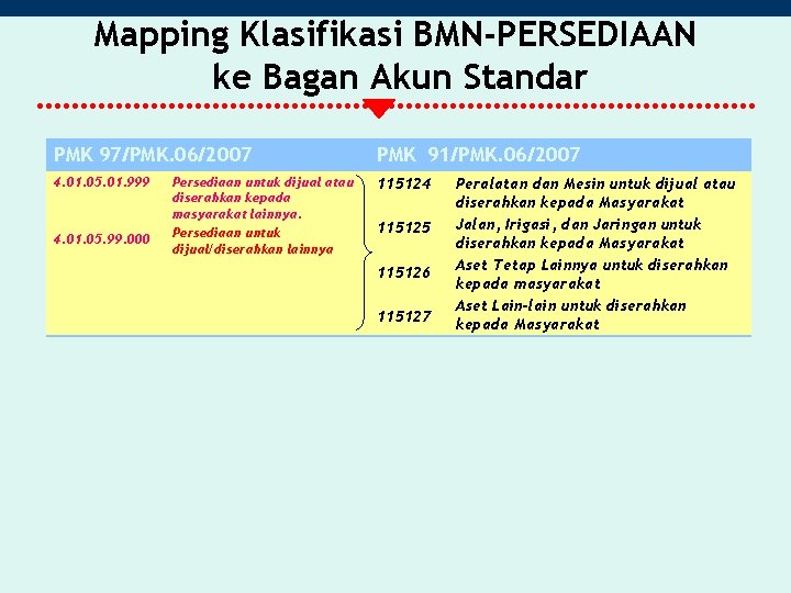 Mapping Klasifikasi BMN-PERSEDIAAN ke Bagan Akun Standar PMK 97/PMK. 06/2007 PMK 91/PMK. 06/2007 4.