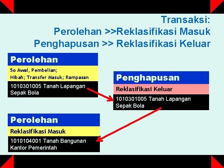 Transaksi: Perolehan >>Reklasifikasi Masuk Penghapusan >> Reklasifikasi Keluar Perolehan So Awal, Pembelian; Hibah; Transfer