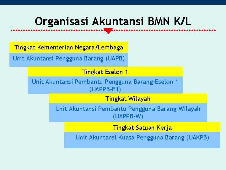 Organisasi Akuntansi BMN K/L Tingkat Kementerian Negara/Lembaga Unit Akuntansi Pengguna Barang (UAPB) Tingkat Eselon