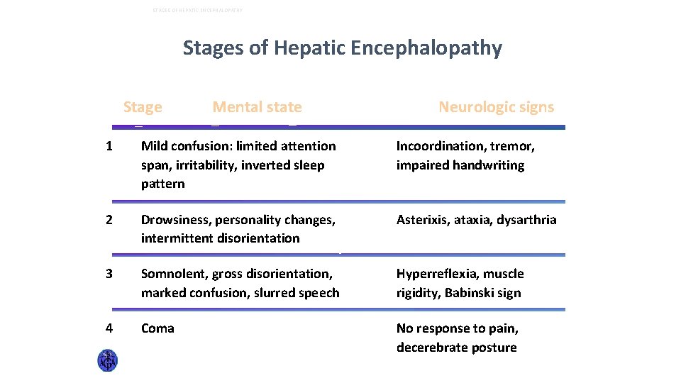 STAGES OF HEPATIC ENCEPHALOPATHY Stages of Hepatic Encephalopathy Stage Mental state Neurologic signs 1