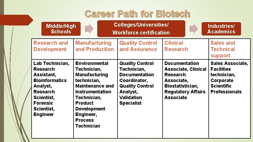 Career Path for Biotech Middle/High Schools Colleges/Universities/ Workforce certification Industries/ Academics Research and Development