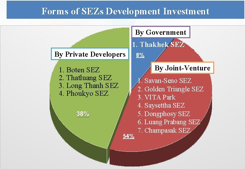 Forms of SEZs Development Investment By Government 1. Thakhek SEZ By Private Developers 8%
