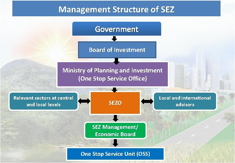 Management Structure of SEZ Government Board of Investment Ministry of Planning and Investment (One