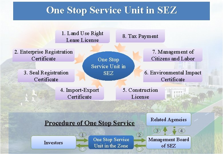 One Stop Service Unit in SEZ 1. Land Use Right Lease License 2. Enterprise