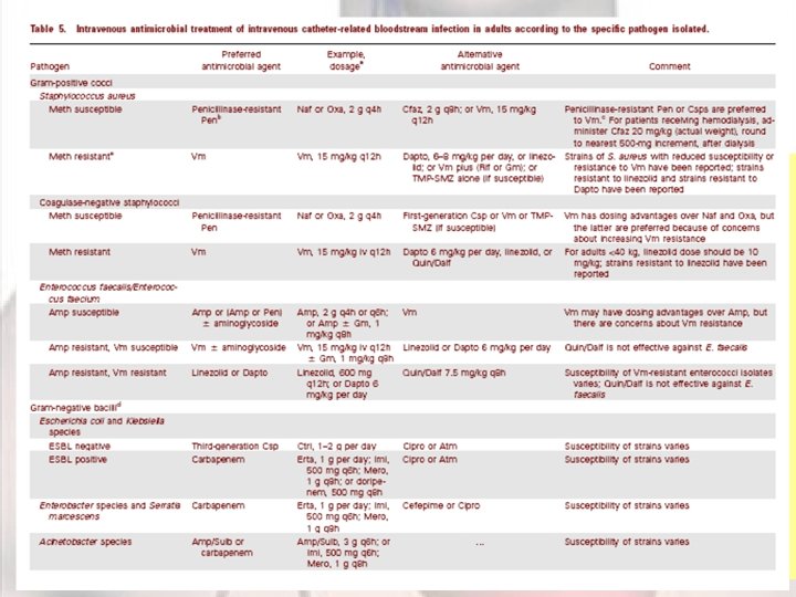 Prevención de infecciones relacionadas a cateteres Estrategias Futuras Disminuir adherencia bacteriana ü Cat. heparinizados