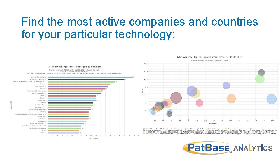Find the most active companies and countries for your particular technology: 