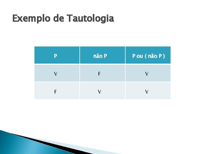 Exemplo de Tautologia P não P P ou ( não P ) V F