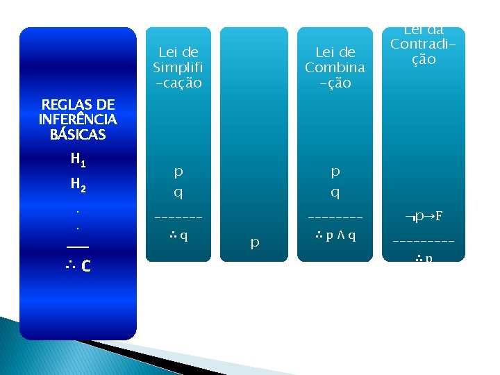 Lei de Adição Lei de Simplifi -cação Lei de Combina -ção p q ________