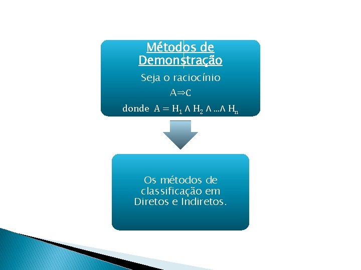 Métodos de Demonstração Seja o raciocínio A⇒C donde A = H 1 ∧ H