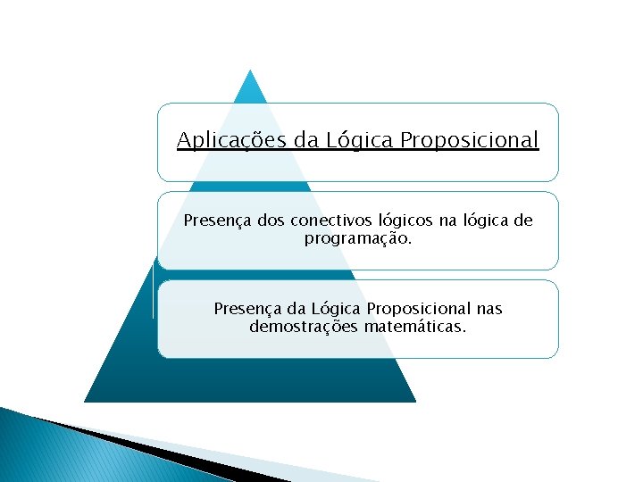 Aplicações da Lógica Proposicional Presença dos conectivos lógicos na lógica de programação. Presença da