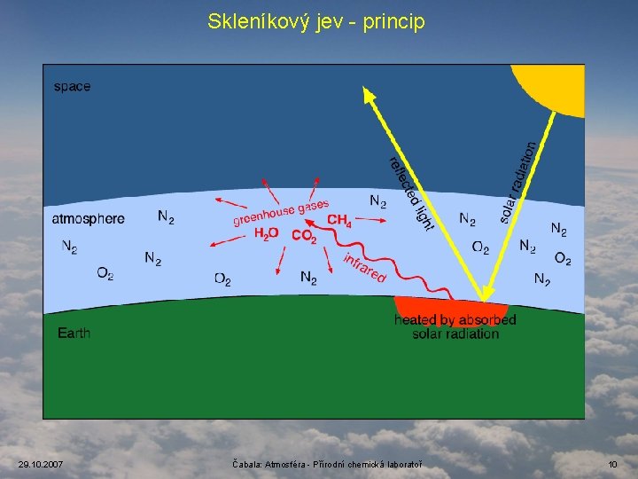 Skleníkový jev - princip 29. 10. 2007 Čabala: Atmosféra - Přírodní chemická laboratoř 10