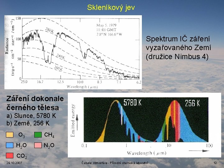 Skleníkový jev Spektrum IČ záření vyzařovaného Zemí (družice Nimbus 4) Záření dokonale černého tělesa